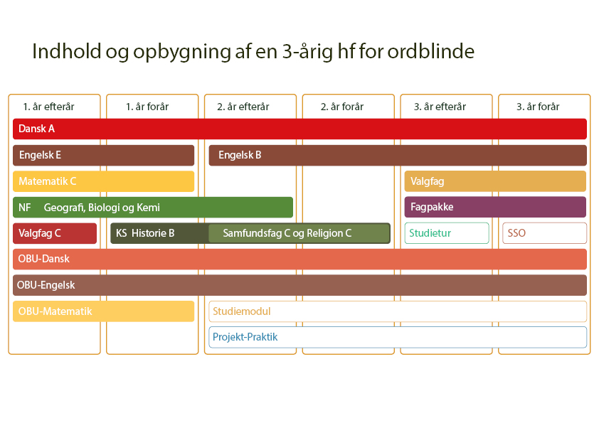 Du Har En Række Obligatoriske Fag På 3-årig Hf. Der Er Også Spændende ...